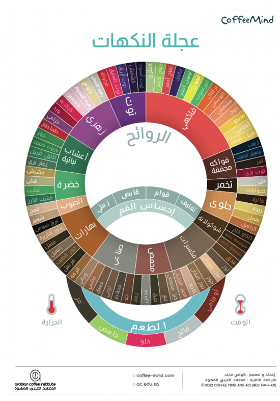 The Coffee Flavor wheel by CoffeeMind in Arabic for the Arabian Coffee Institute