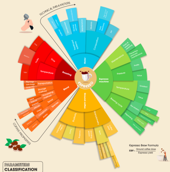 A view of the Coffee Technician Wheel, which is divided by subject in different colors. Subjects include espresso machines, ground coffee, blend, roasting, and water. At the bottom there is also an espresso brew formula: EBF = ground coffee dose divided by espresso yield.