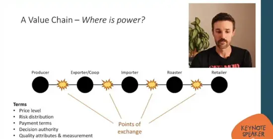 Value Chain graph includes points of exchange: producer, exporter/co-op, importer, roaster, retailer. 