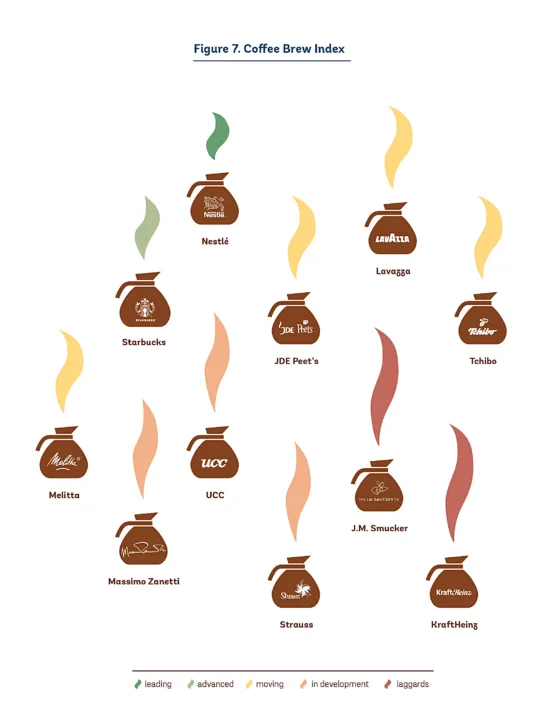 The Coffee Brew Index labels different organizations in coffee pot icons, with a color ranking system.