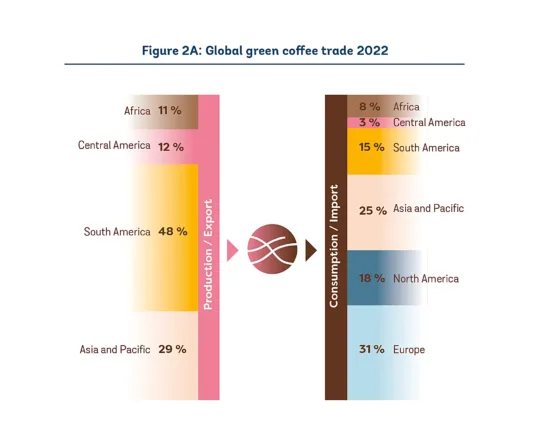 A chart from the Barometer showing production/export regions and consumption/import regions, all with percentages.