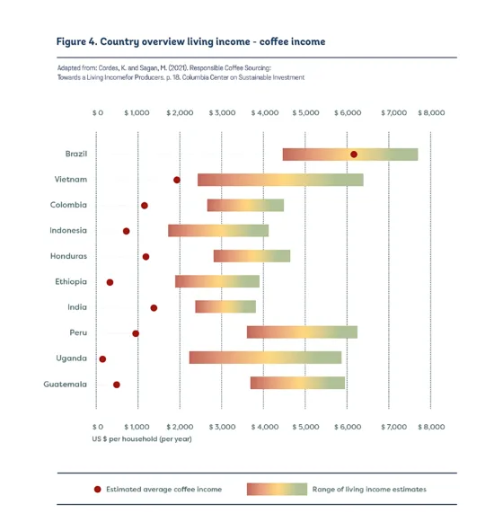 A living income graph. Brazil is highest on the list, and Guatemala is lowest.